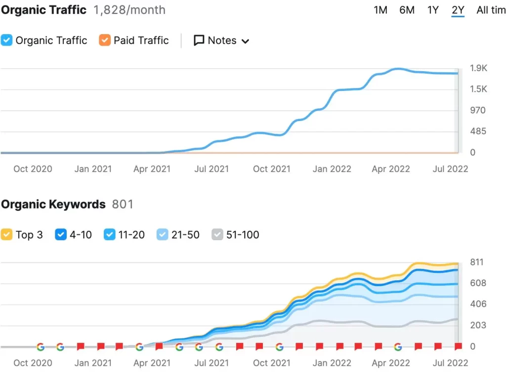 courbe semrush tu connais